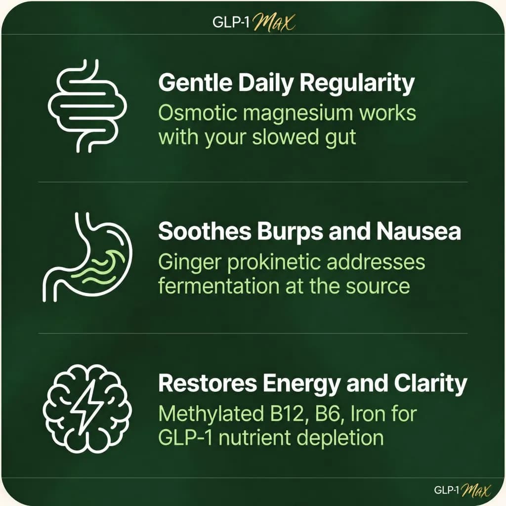 GLP-1 Max benefits: gentle daily regularity, soothes burps and nausea, restores energy and clarity