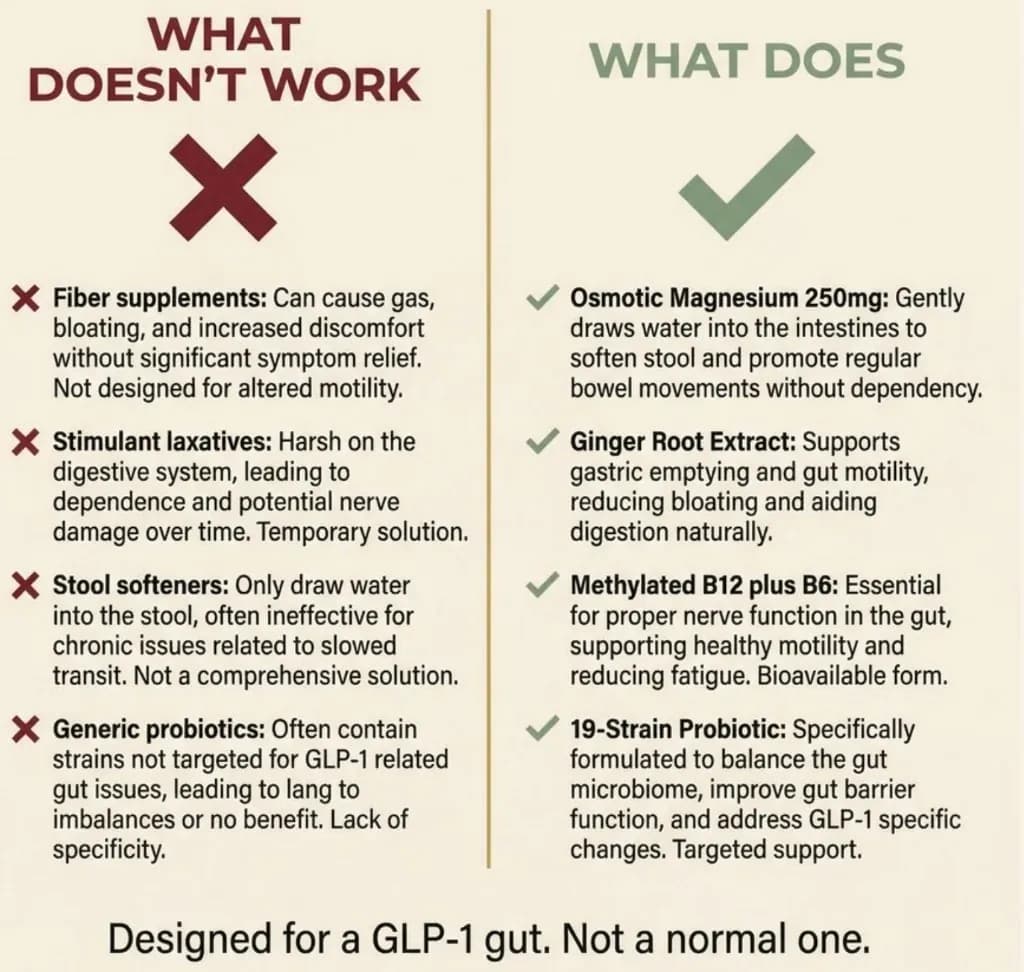Comparison of what doesn’t work for a GLP-1 gut versus what does, ending with Designed for a GLP-1 gut. Not a normal one.